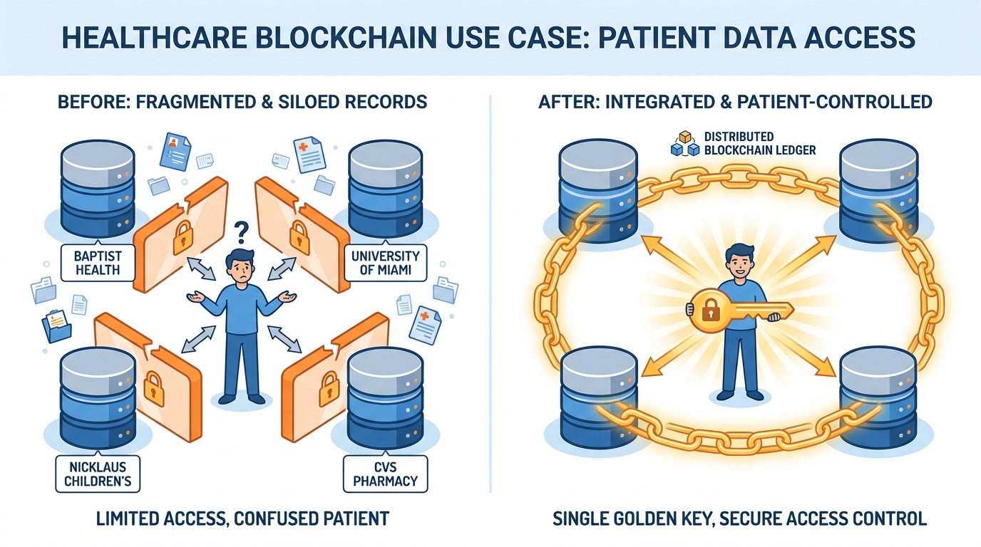 Diagram showing fragmented healthcare records across multiple institutions versus a patient-controlled blockchain model where the patient holds the key