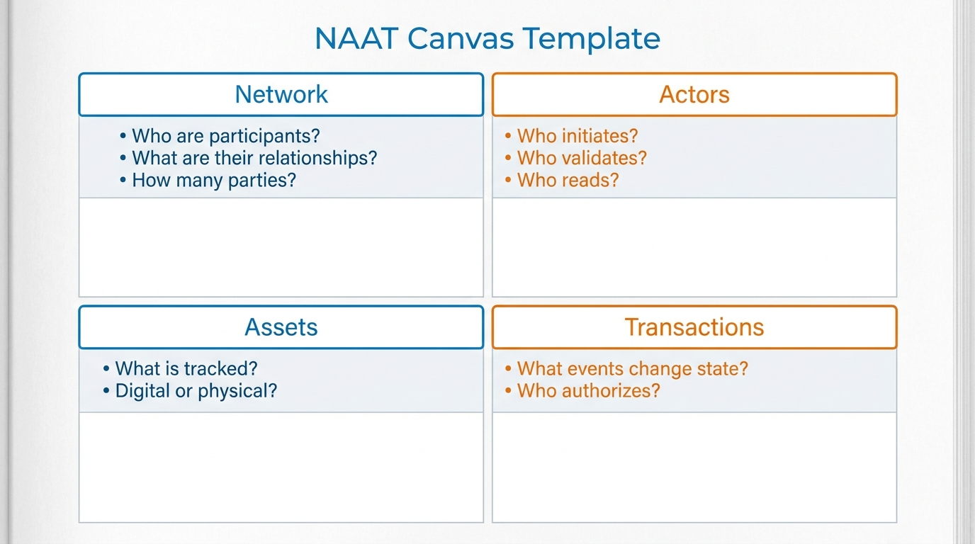 A blank NAAT canvas template with four quadrants for Network, Actors, Assets, and Transactions, ready to be filled in for any business analysis