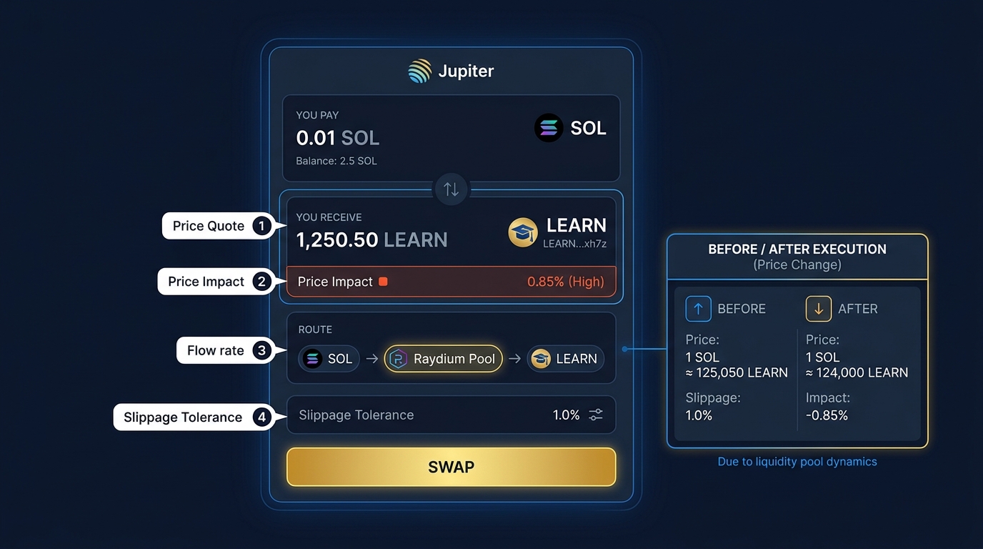 Annotated diagram of the Jupiter swap interface showing the token input, output, price quote, and slippage indicator for a newly created token