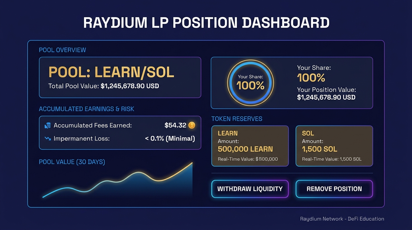 Diagram showing the Raydium LP position dashboard with pool value, ownership percentage, accumulated fees, and impermanent loss indicator