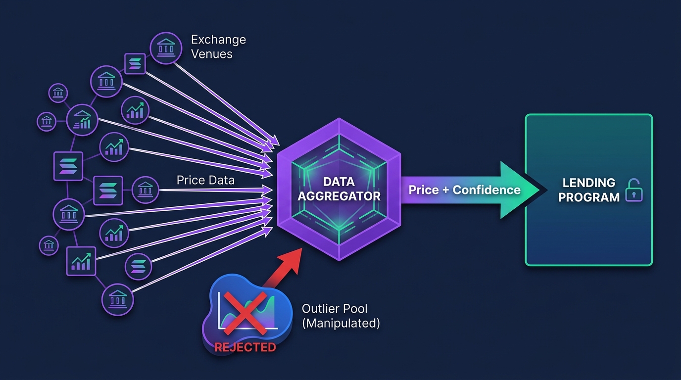 Diagram showing many price publishers feeding into a Pyth oracle aggregate with a confidence interval, which downstream lending markets and apps read instead of any single pool price