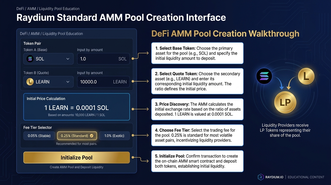 Annotated screenshot walkthrough of the Raydium Standard AMM pool creation interface showing token selection, amount entry, fee tier, and the initialize button