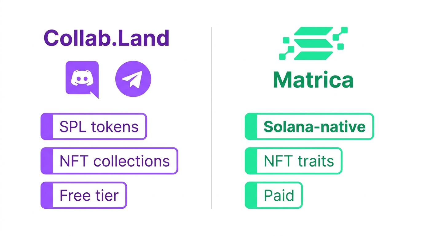 Comparison grid of two Solana token-gating platforms — Collab.Land and Matrica — with their key features and Discord or Telegram compatibility