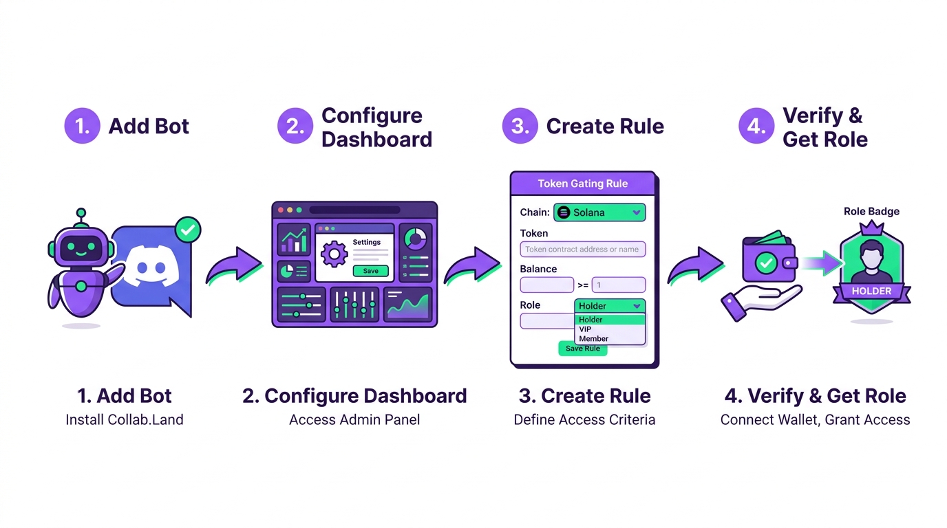 Screenshot-style diagram showing the Collab.Land Command Center TGR configuration with SPL token address, minimum balance field, role assignment, and Discord channel permission setup
