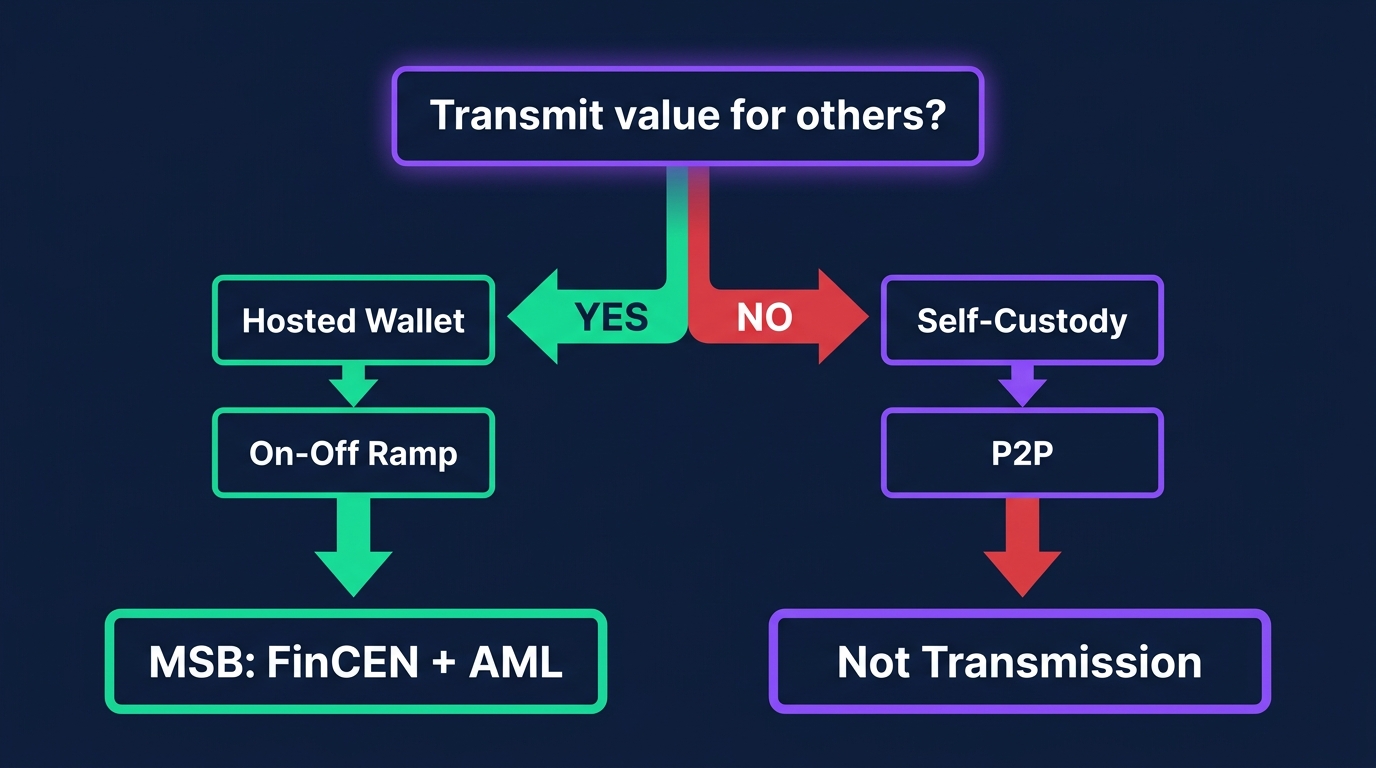 Decision tree for money services business status — starting from what the project does with customer value, branching through user (own tokens, no MSB), exchanger (converts value for customers, MSB), and administrator (issues and redeems, MSB), ending in FinCEN registration, AML program, KYC, and state money-transmitter license obligations, with an OFAC banner noting sanctions screening applies to all
